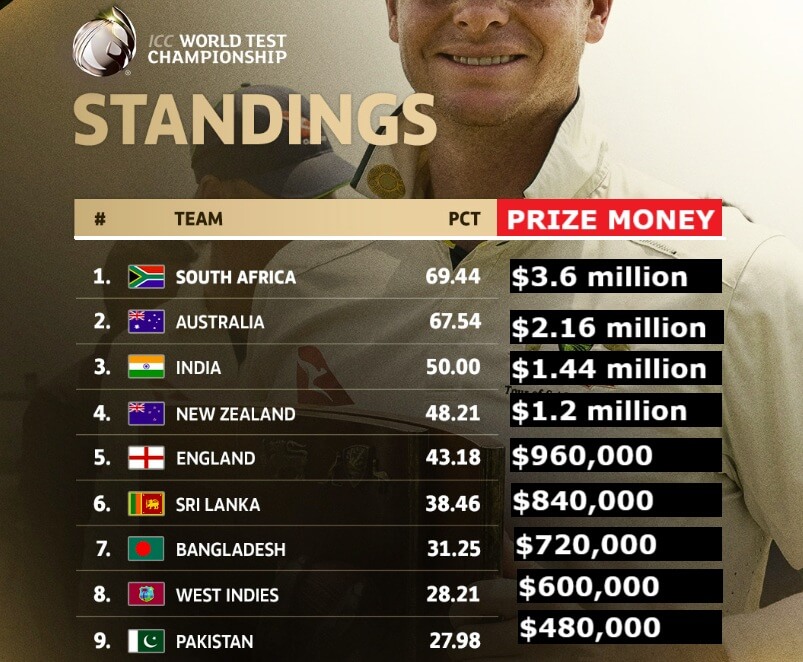 ICC Test Championship Prize Money Fund Breakdown (Verified)