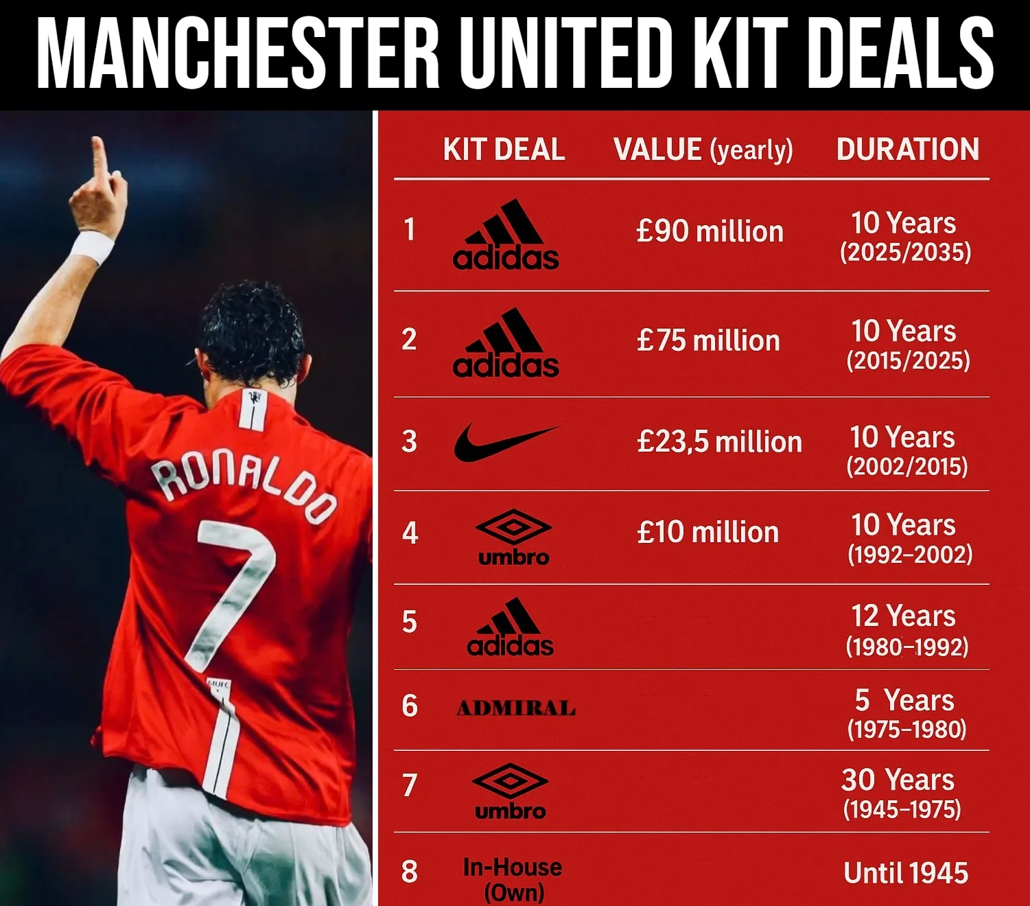 Manchester United Record-Breaking Adidas Kit Deal And History Of Past Kit Suppliers Contracts Since 1945