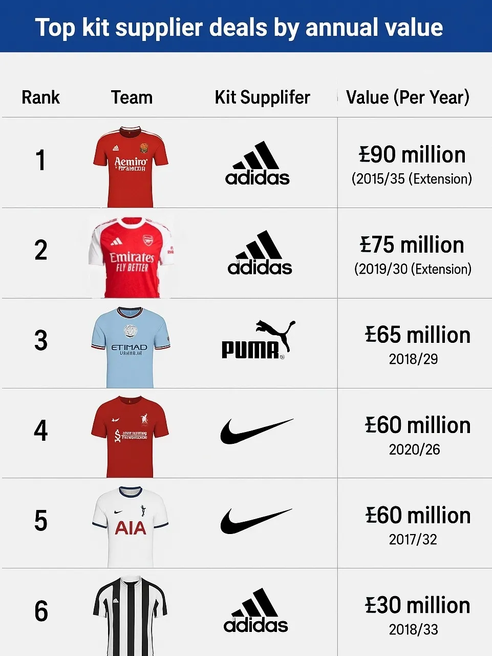 Premier League Club's Kit Deals 2025/26 (Ranked according to value)