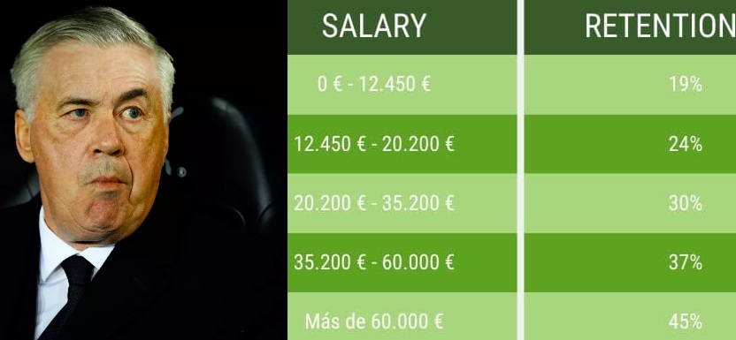 Spain's Tax Rate On Football Player Salaries and Famous Tax Evasion Cases