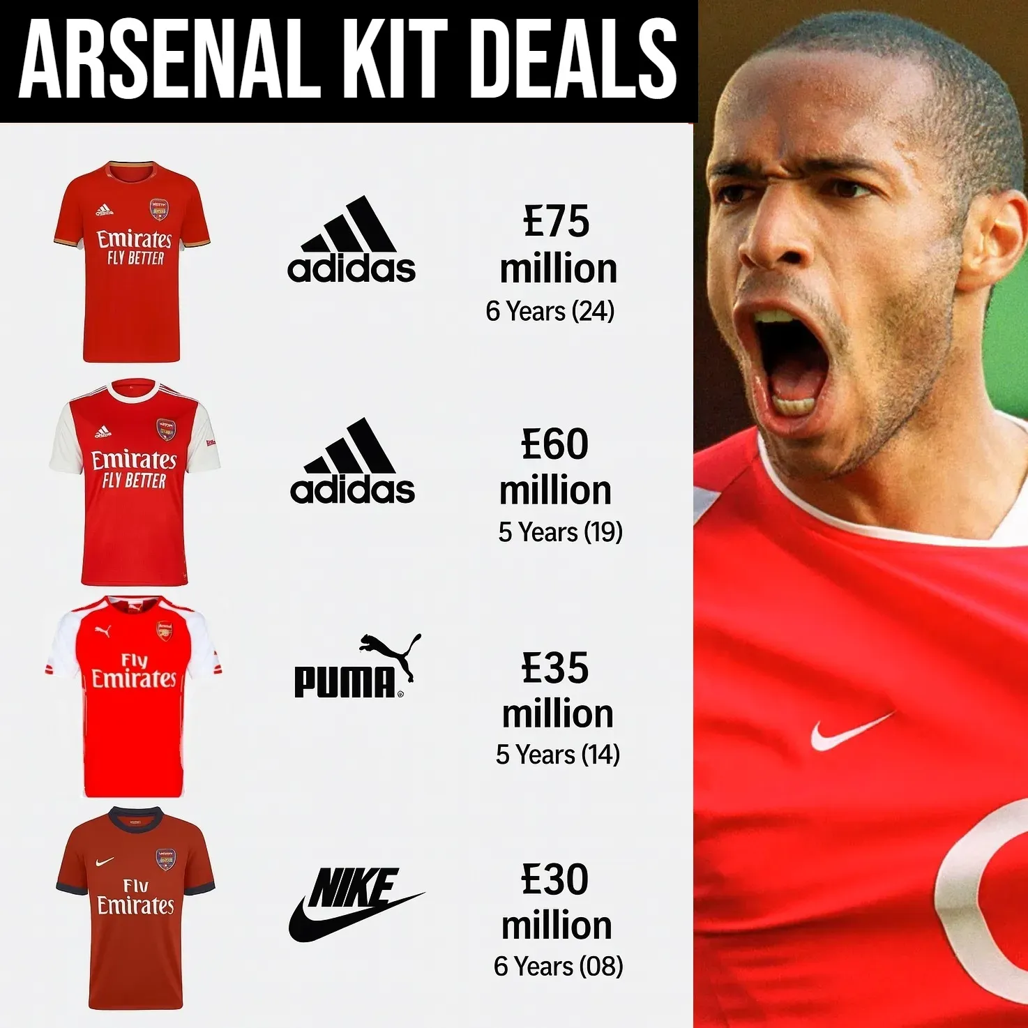 History Of Arsenal Kit Contracts (From 1977 to 2030)