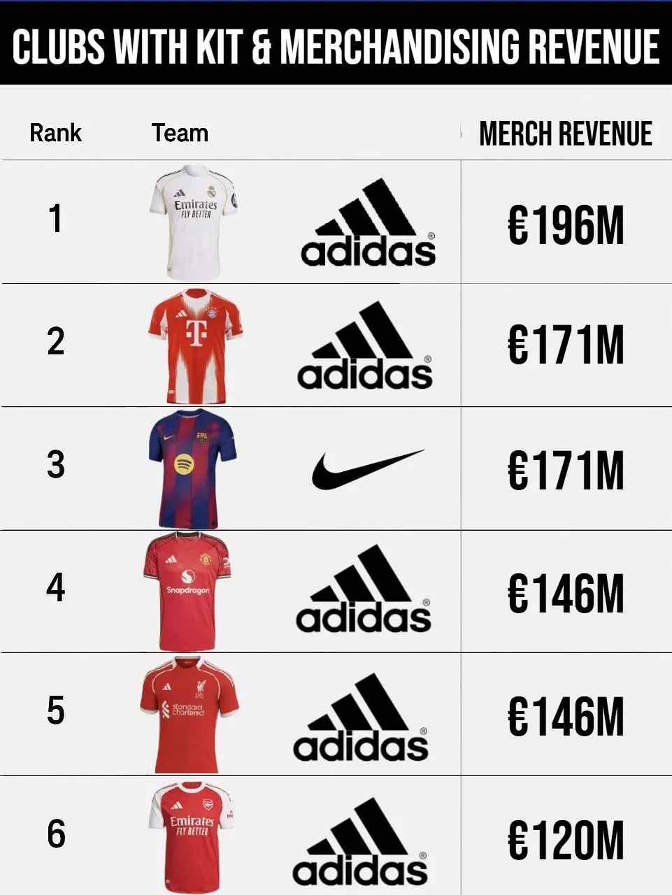 Football Clubs With Most Shirt Sales & Merchandising Revenue