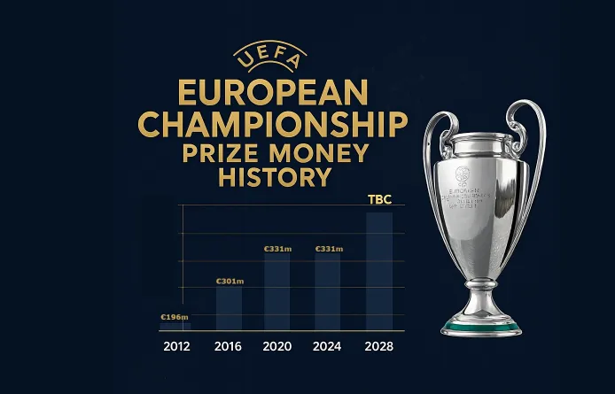 History of UEFA Euro Prize Money Since 1996