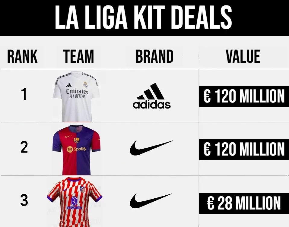 All Spanish La Liga Team's Current Kit Deals (2025/26)