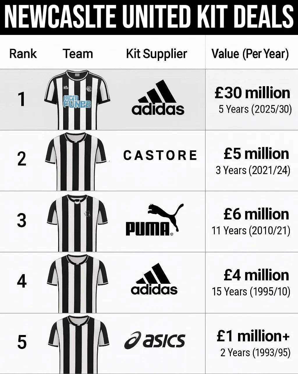 History Of Newcastle United Kit Suppliers Deals Since 1976