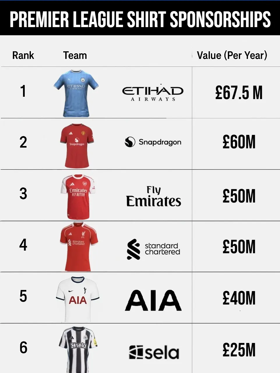Premier League Shirt Sponsorship Deals 2025/26 (Breakdown)