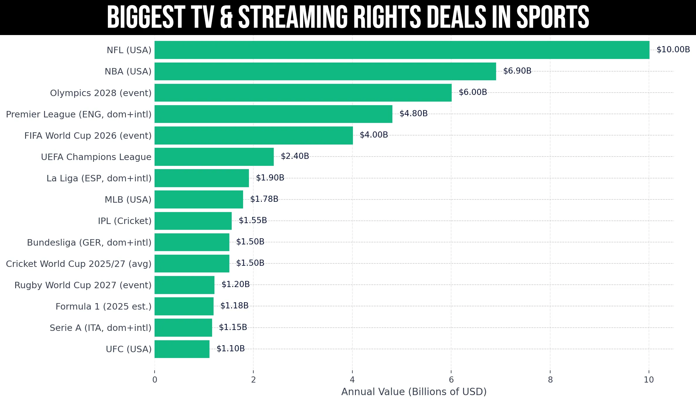 Biggest TV Rights Deals in Sports (Complete Breakdown)