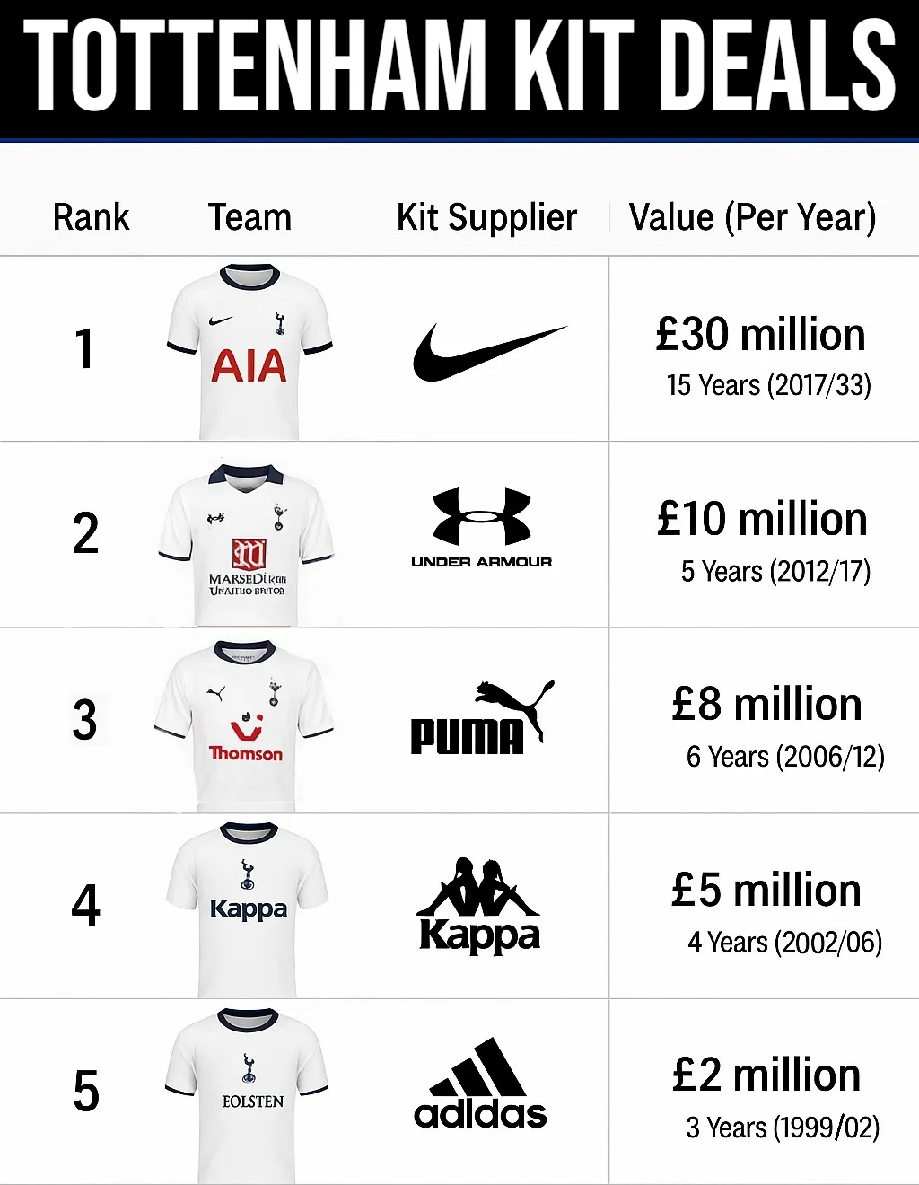Tottenham Kit Suppliers Contracts Breakdown (From 1975 to 2033)