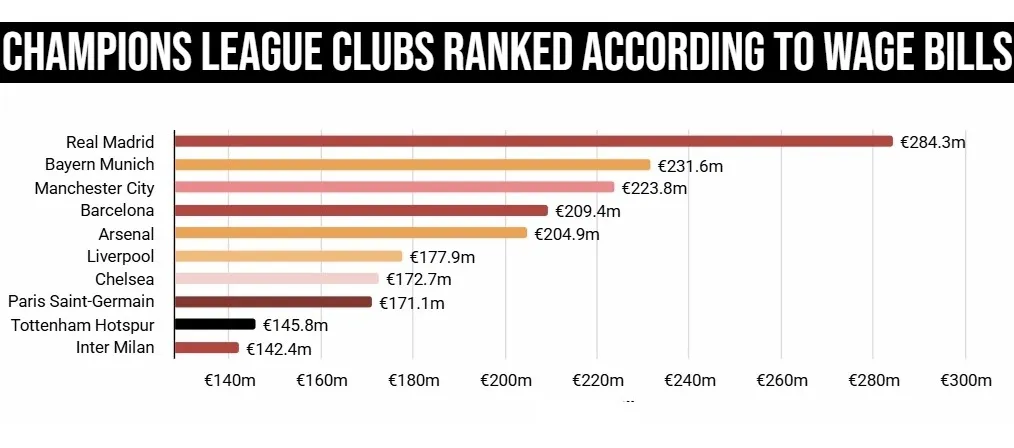 Ranking All 36 Champions League Clubs by Wage Bills (2025/26 Season)